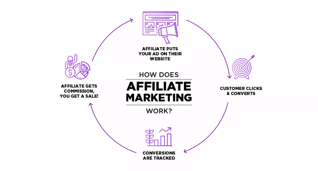 Affiliate Marketing Works