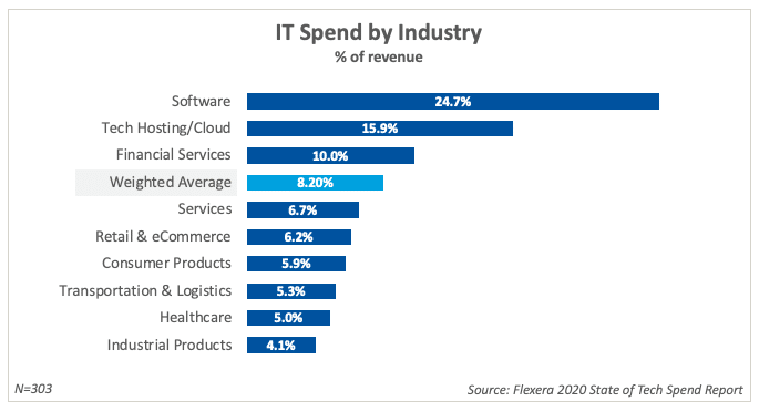it spend by industry