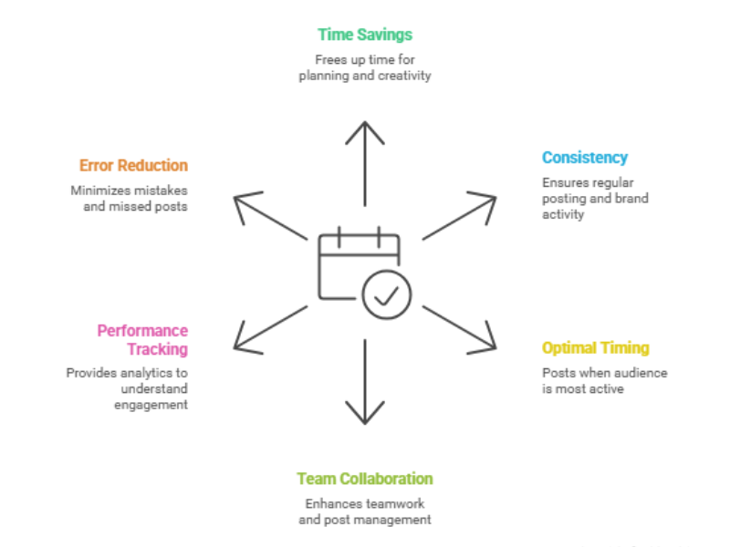Why Use Social Media Scheduling Tools