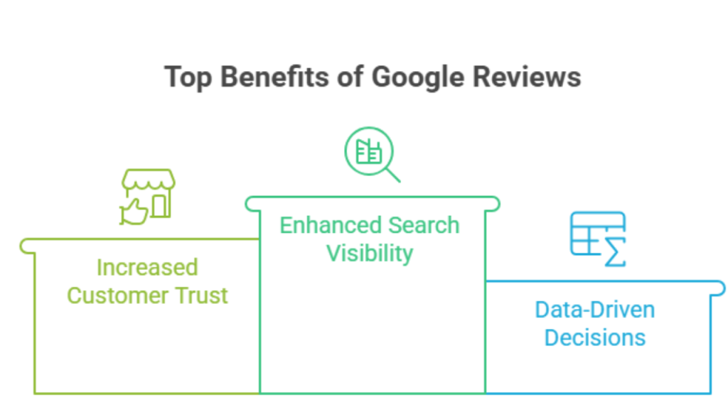 Benefit of Google Reviews