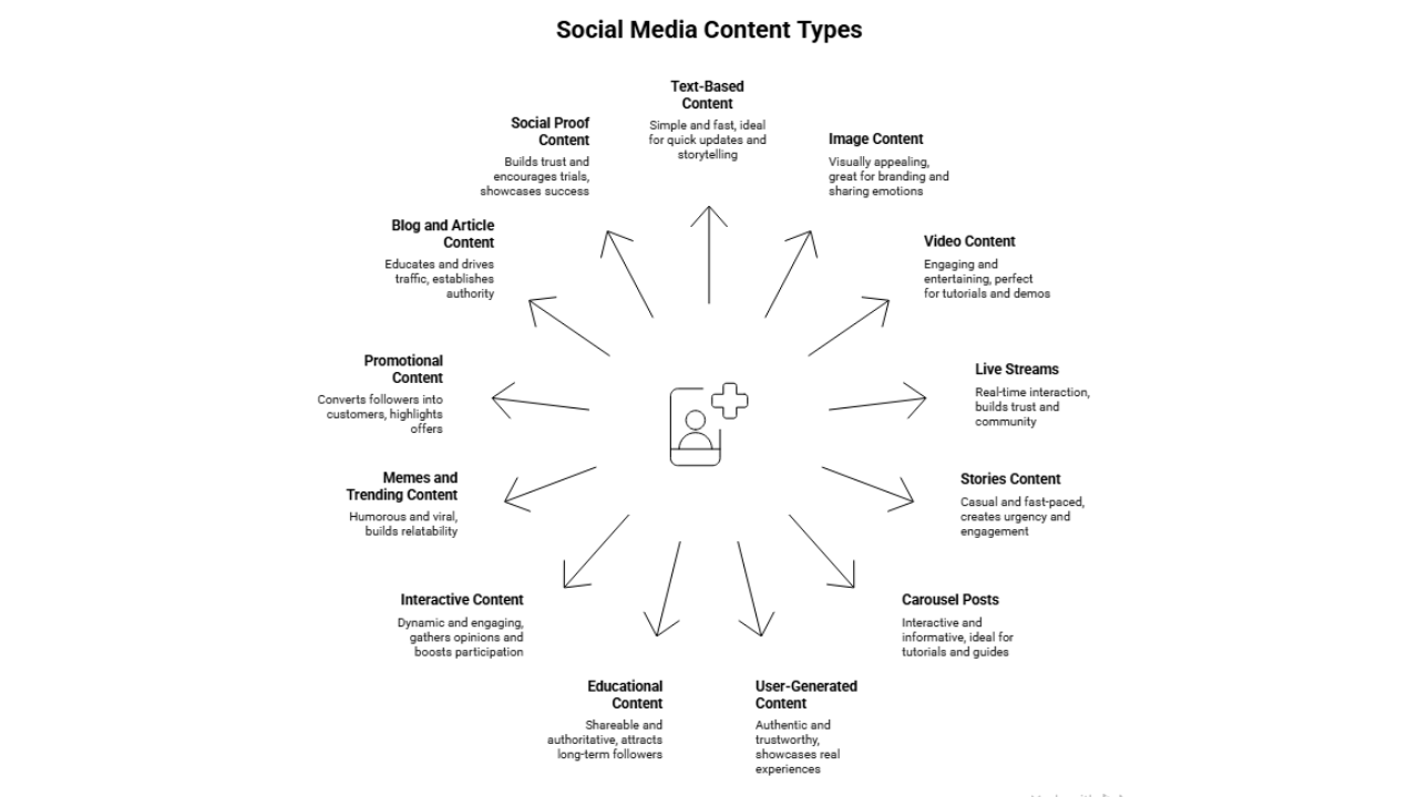Social Media Content Types