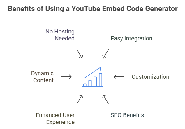 Why Use a YouTube Embed Code Generator