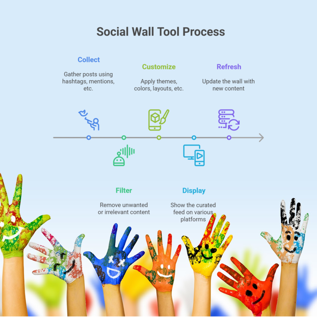 How social wall tools work