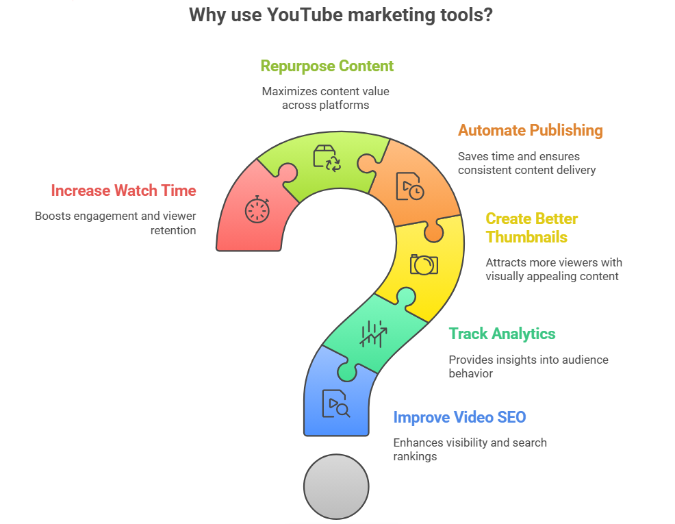 Why YouTube Marketing Tools Matter
