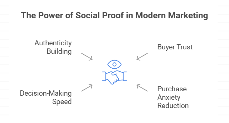 Why Social Proof Matters Today