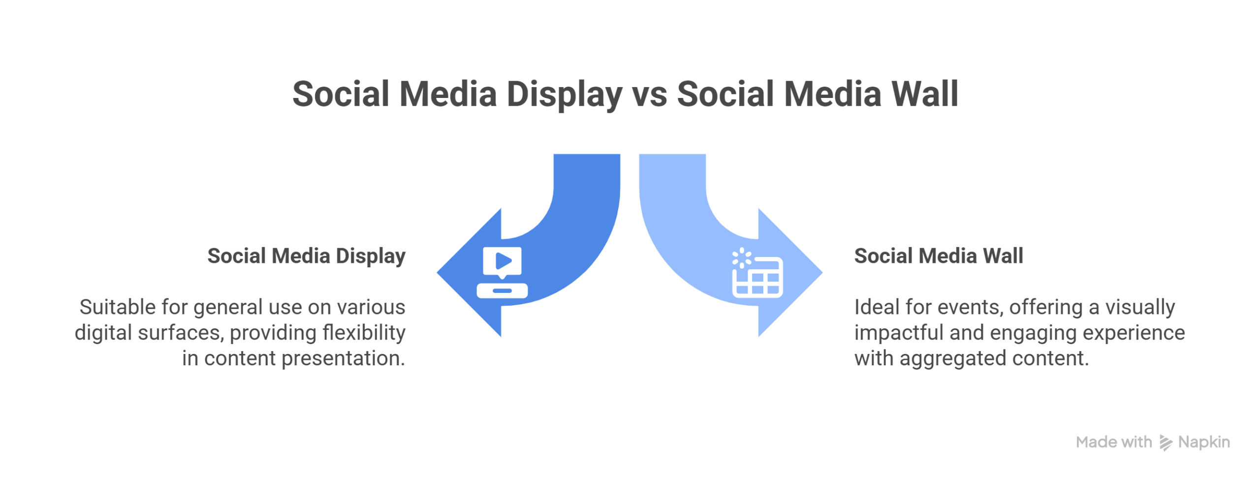 social media display vs social wall