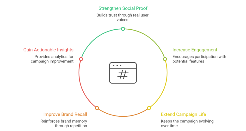Benefits of Hashtag Wall