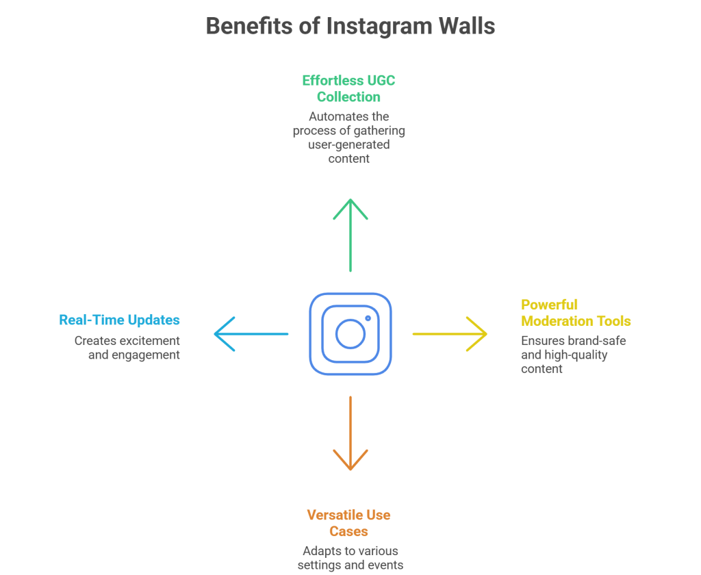 Benefit of Instagram Wall