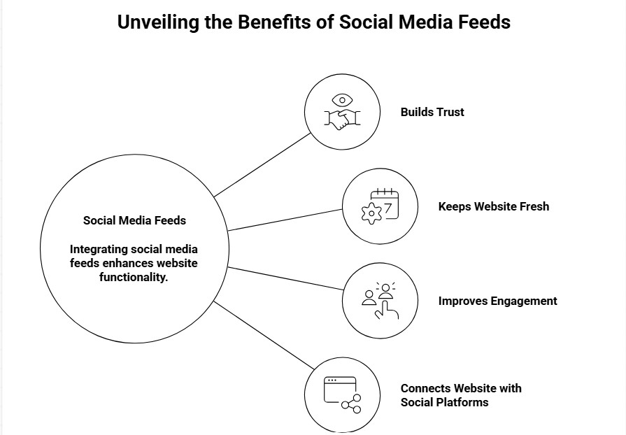 Add Social Media Feeds to a Weebly Website