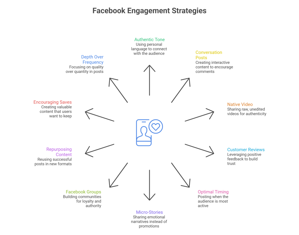 Facebook Engagement Strategies