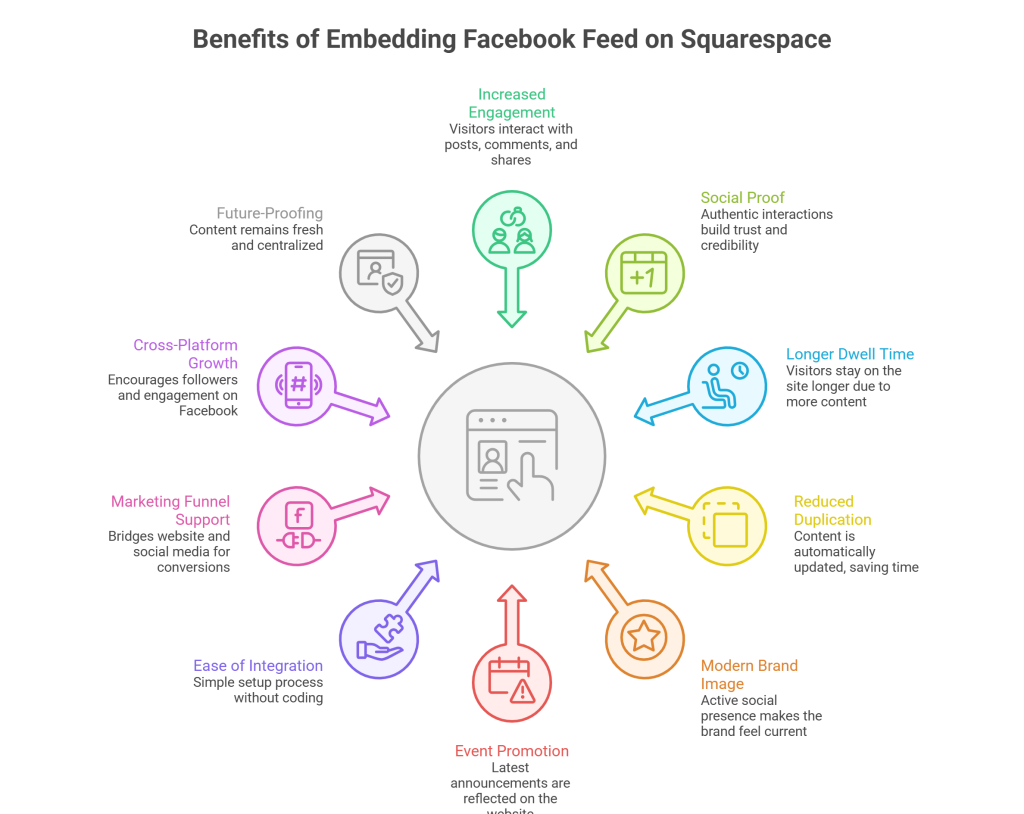 Benefits of Adding Facebook Feed to Squarespace Website
